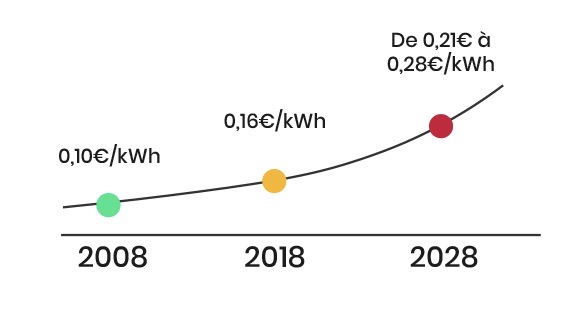 Le budget Electricité pour un foyer dans une maison individuelle a augmenté de 52 % de 2008 à 2018, soit près de 5% en moyenne chaque année (1). Selon l’ADEME, il est amené à augmenter de 3 à 6% par an ces 20 prochaines années (2)