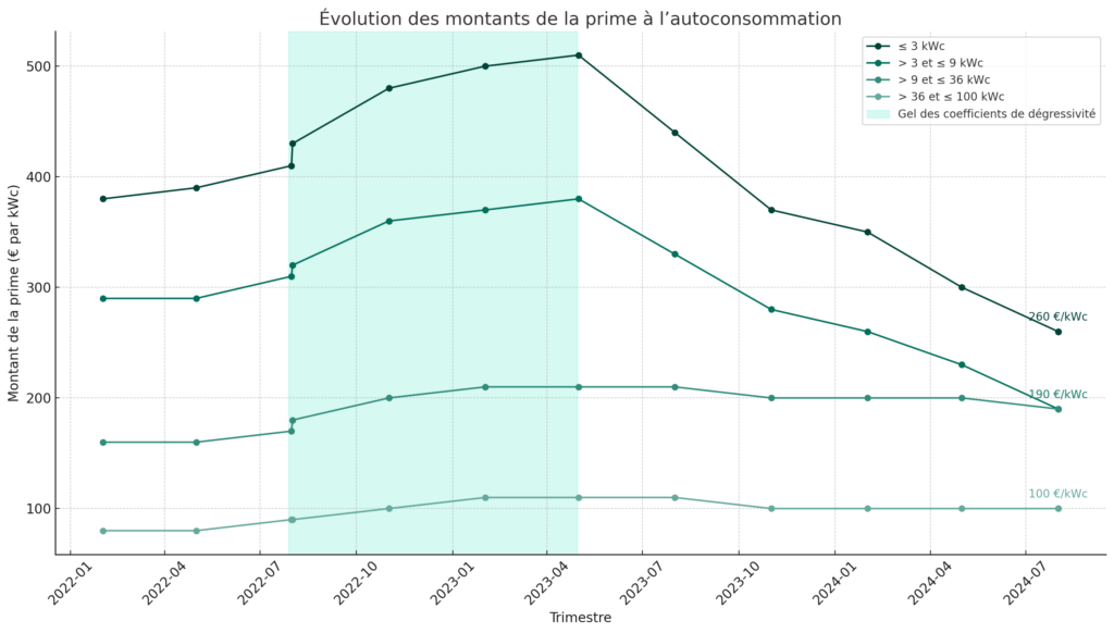 Évolution des montants de la prime à l’autoconsommation